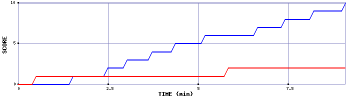 Team Scoring Graph