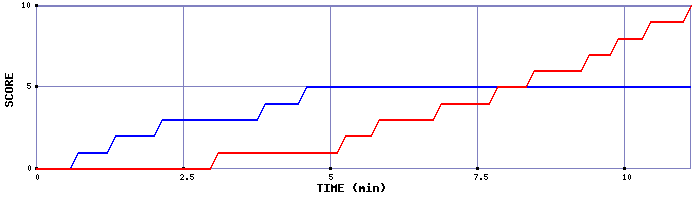 Team Scoring Graph