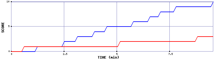 Team Scoring Graph