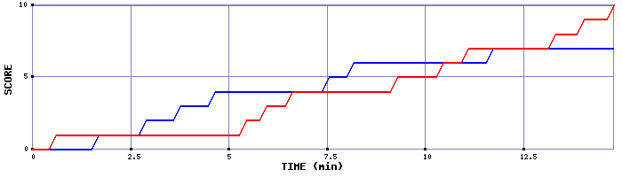 Team Scoring Graph