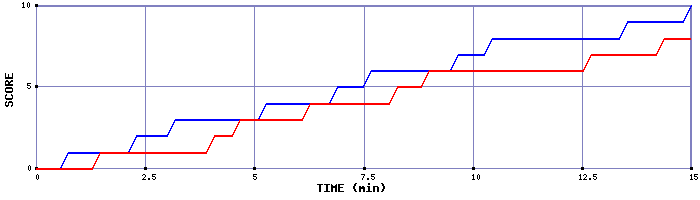 Team Scoring Graph