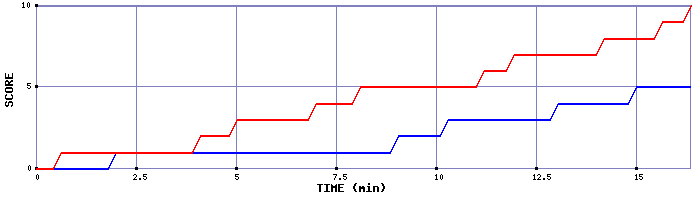 Team Scoring Graph