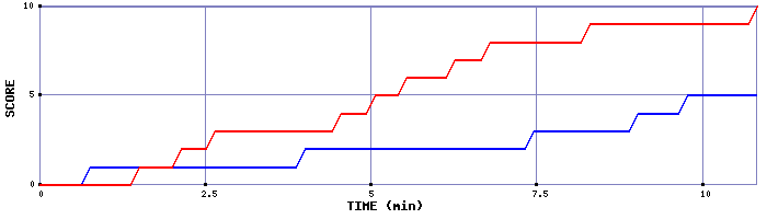 Team Scoring Graph