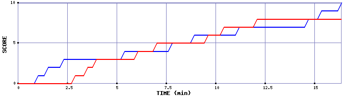 Team Scoring Graph