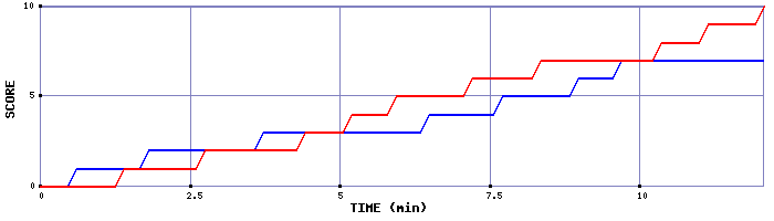 Team Scoring Graph