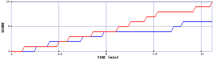 Team Scoring Graph