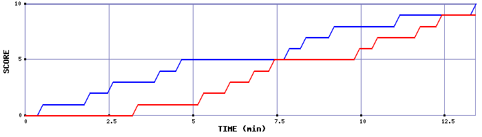 Team Scoring Graph