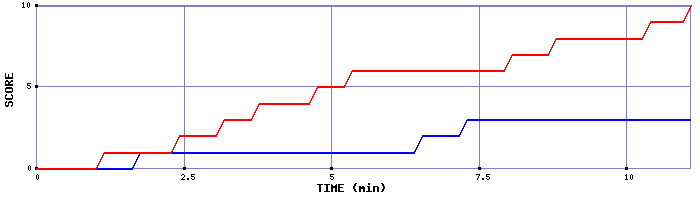 Team Scoring Graph