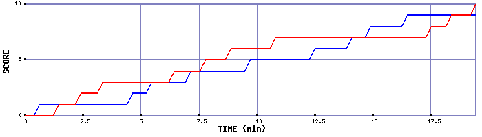 Team Scoring Graph