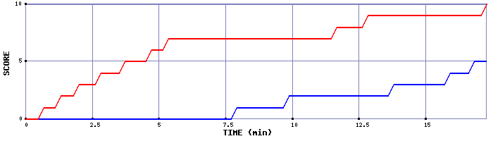 Team Scoring Graph