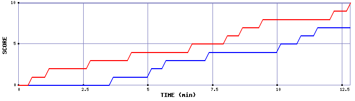 Team Scoring Graph