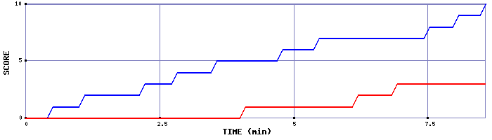 Team Scoring Graph