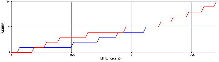 Team Scoring Graph