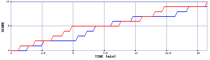 Team Scoring Graph