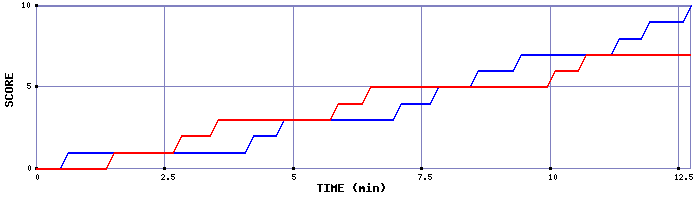 Team Scoring Graph