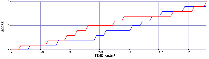 Team Scoring Graph