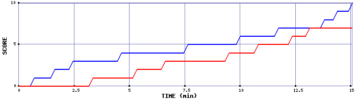 Team Scoring Graph