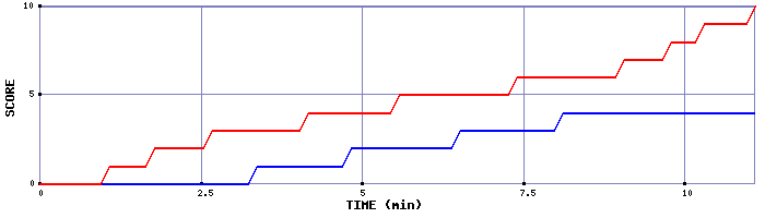 Team Scoring Graph