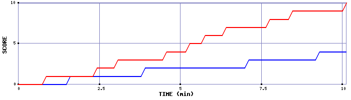 Team Scoring Graph