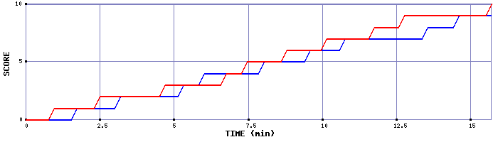 Team Scoring Graph