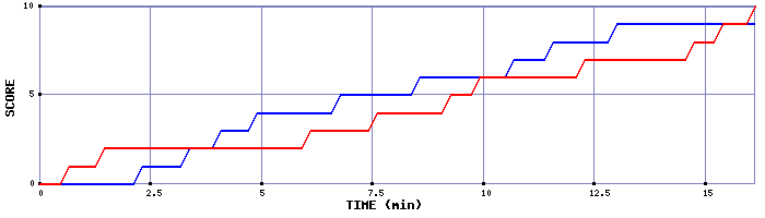 Team Scoring Graph