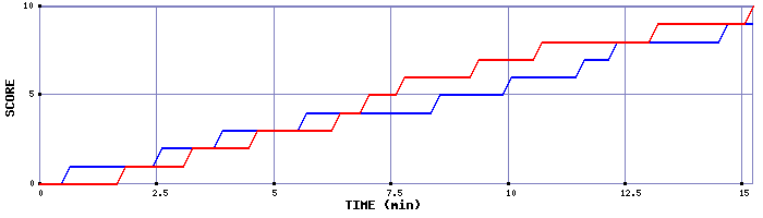Team Scoring Graph
