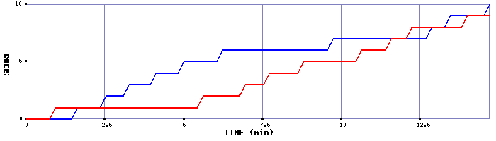 Team Scoring Graph