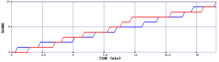 Team Scoring Graph