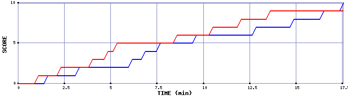 Team Scoring Graph