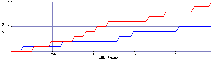 Team Scoring Graph