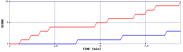 Team Scoring Graph