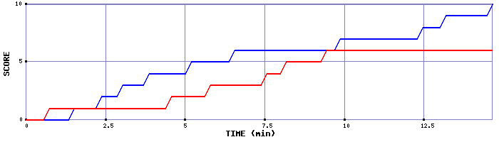Team Scoring Graph