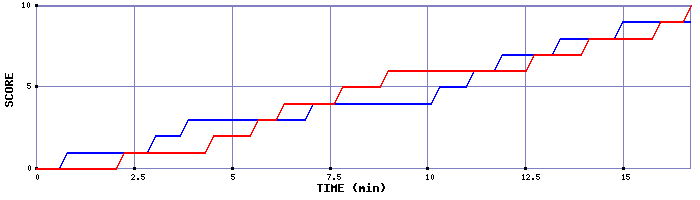 Team Scoring Graph