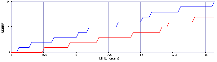 Team Scoring Graph