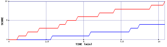Team Scoring Graph