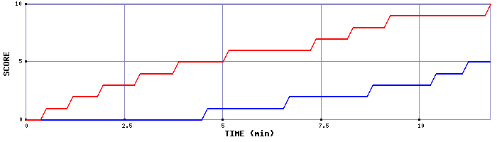 Team Scoring Graph