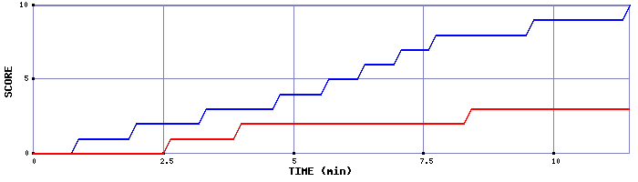 Team Scoring Graph