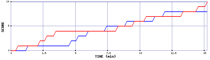 Team Scoring Graph