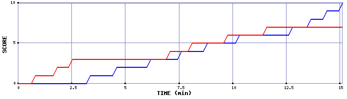 Team Scoring Graph