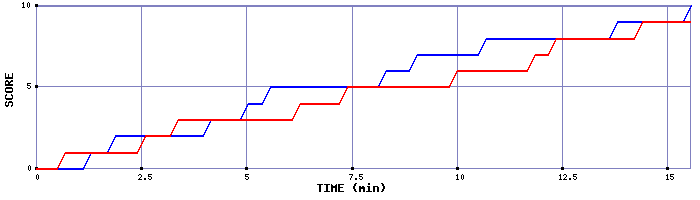 Team Scoring Graph