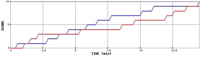 Team Scoring Graph