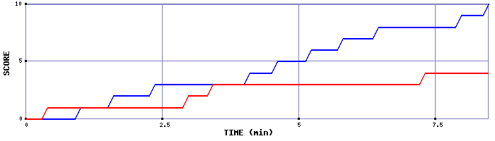 Team Scoring Graph
