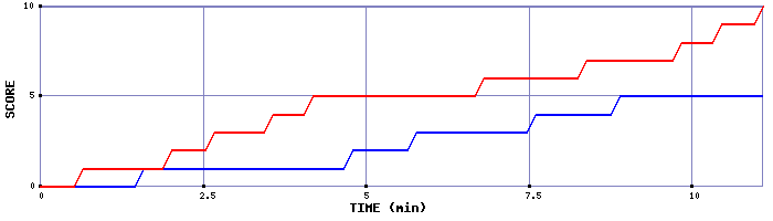 Team Scoring Graph