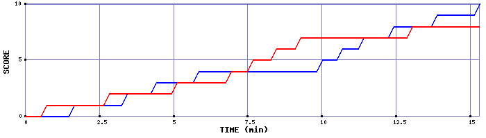 Team Scoring Graph