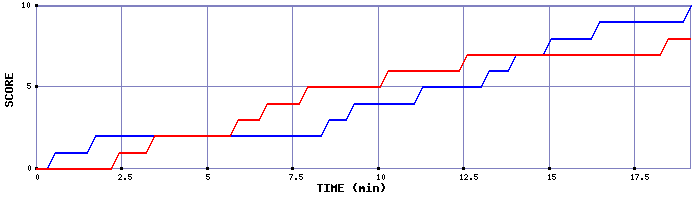 Team Scoring Graph