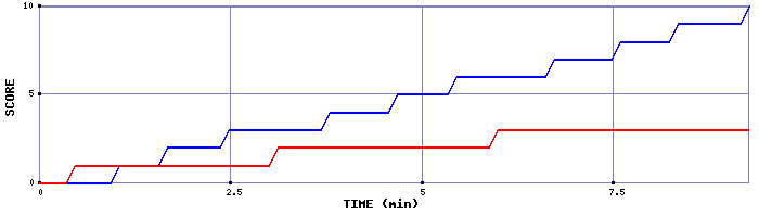 Team Scoring Graph