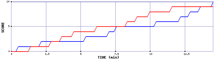 Team Scoring Graph