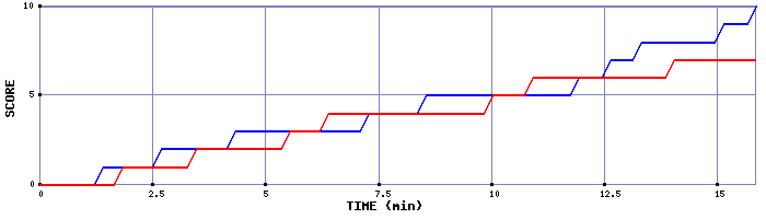 Team Scoring Graph