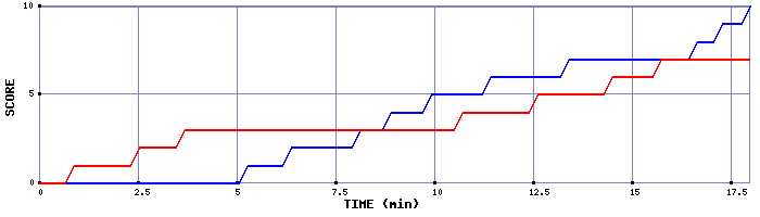 Team Scoring Graph