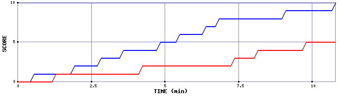 Team Scoring Graph